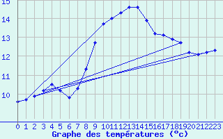 Courbe de tempratures pour Orskar