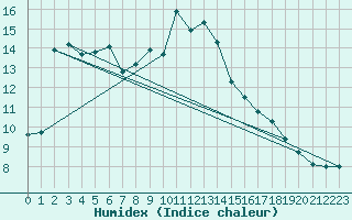 Courbe de l'humidex pour Visp