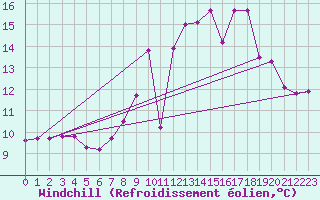 Courbe du refroidissement olien pour Ouessant (29)