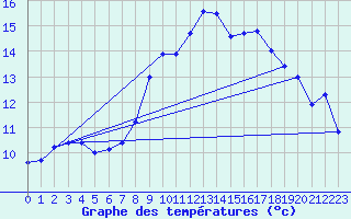 Courbe de tempratures pour Asco (2B)