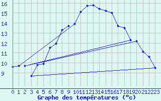 Courbe de tempratures pour Kilpisjarvi Saana