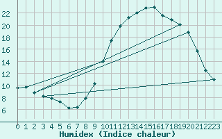 Courbe de l'humidex pour Leign-les-Bois (86)