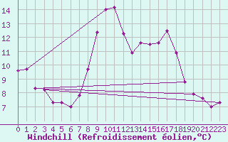 Courbe du refroidissement olien pour Koblenz Falckenstein