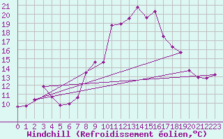 Courbe du refroidissement olien pour Ile du Levant (83)