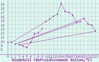 Courbe du refroidissement olien pour Chasseral (Sw)