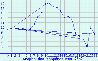 Courbe de tempratures pour Schorndorf-Knoebling