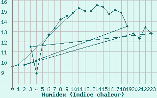 Courbe de l'humidex pour Envalira (And)