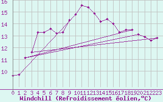 Courbe du refroidissement olien pour Mangalia
