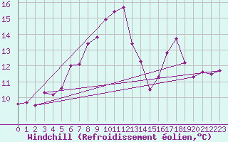 Courbe du refroidissement olien pour Churanov