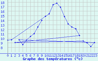 Courbe de tempratures pour Segl-Maria