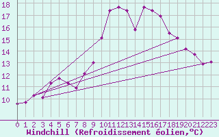 Courbe du refroidissement olien pour Stoetten