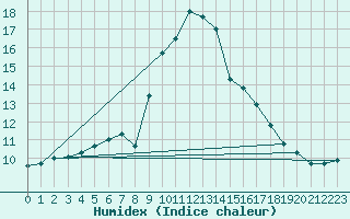 Courbe de l'humidex pour Buzenol (Be)