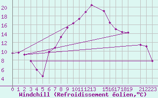 Courbe du refroidissement olien pour Celje