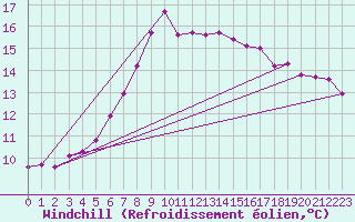 Courbe du refroidissement olien pour Lauwersoog Aws