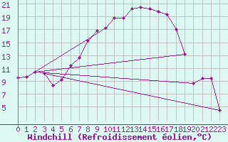 Courbe du refroidissement olien pour Messstetten