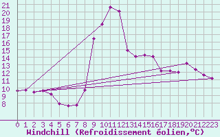 Courbe du refroidissement olien pour Formigures (66)