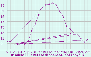 Courbe du refroidissement olien pour Cimpulung