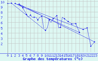 Courbe de tempratures pour Diepholz