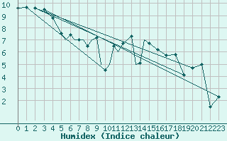 Courbe de l'humidex pour Diepholz