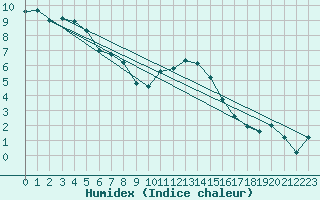 Courbe de l'humidex pour Middle Wallop