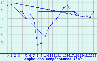 Courbe de tempratures pour Cap Bar (66)