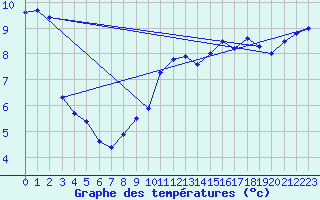 Courbe de tempratures pour Lobbes (Be)