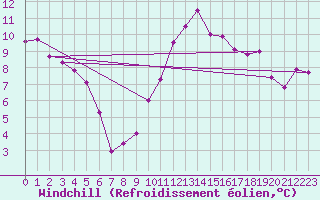 Courbe du refroidissement olien pour Romorantin (41)