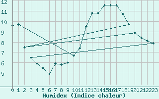 Courbe de l'humidex pour Chteaudun (28)