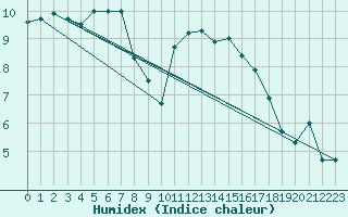 Courbe de l'humidex pour Caen (14)