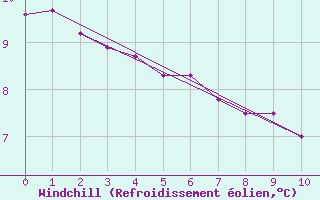 Courbe du refroidissement olien pour Santiago