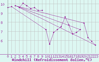 Courbe du refroidissement olien pour Saint-Brieuc (22)