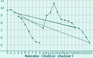 Courbe de l'humidex pour Saint-Philbert-sur-Risle (27)