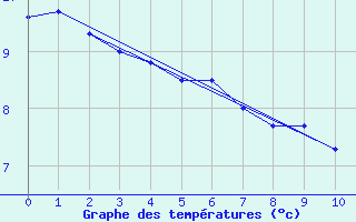 Courbe de tempratures pour Santiago