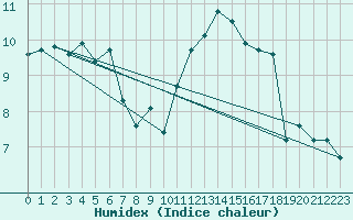 Courbe de l'humidex pour Nris-les-Bains (03)