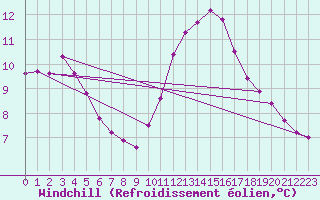 Courbe du refroidissement olien pour Bellengreville (14)