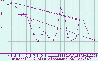 Courbe du refroidissement olien pour Koksijde (Be)