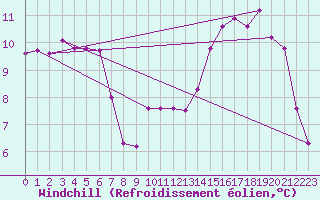 Courbe du refroidissement olien pour Boulogne (62)