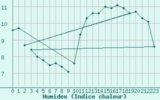 Courbe de l'humidex pour Connerr (72)