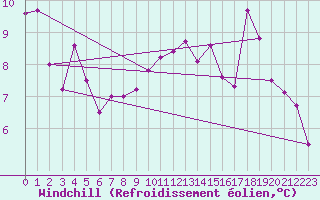 Courbe du refroidissement olien pour Renwez (08)