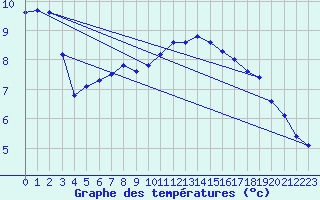 Courbe de tempratures pour Creil (60)