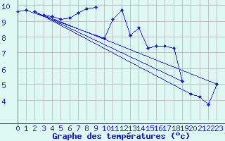 Courbe de tempratures pour Mona