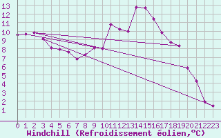 Courbe du refroidissement olien pour Marienberg