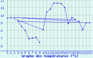 Courbe de tempratures pour Gurteen