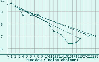 Courbe de l'humidex pour Giresun