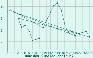 Courbe de l'humidex pour Shawbury