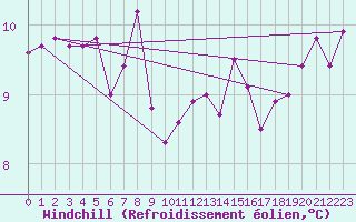 Courbe du refroidissement olien pour Vannes-Sn (56)
