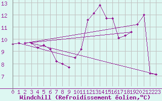 Courbe du refroidissement olien pour Rochegude (26)