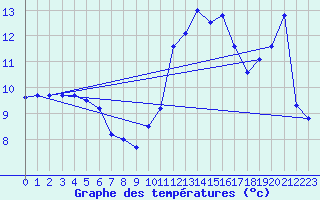 Courbe de tempratures pour Rochegude (26)