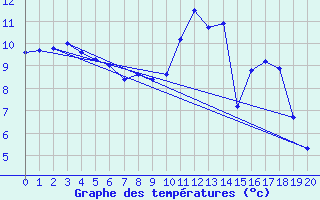 Courbe de tempratures pour Saint-Bauzile (07)