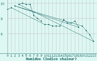 Courbe de l'humidex pour Boulogne (62)